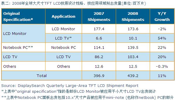 2008年全球大尺寸TFT LCD按原設計規格、按應用領域別出貨量