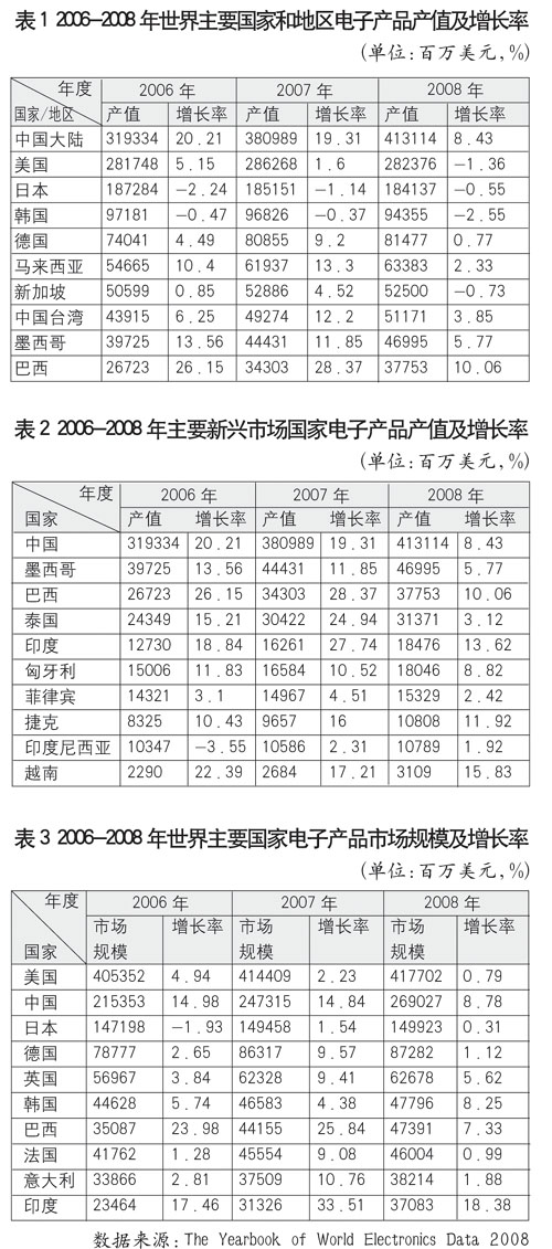 2006-2008年世界主要國家和地區(qū)電子產(chǎn)品產(chǎn)值及增長(zhǎng)率