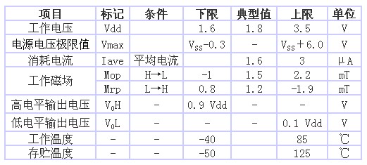 表1 AS-M15型的規格一覽表（品名共通，Ta＝25℃、 Vdd＝1.8V）