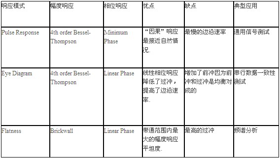 表1 三種階躍響應優(yōu)化模式特點總結(jié)