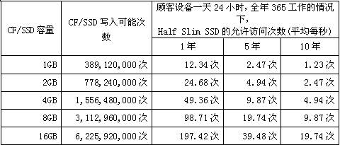 CF/SSD容量、寫入可能次數和HSS允許訪問次數