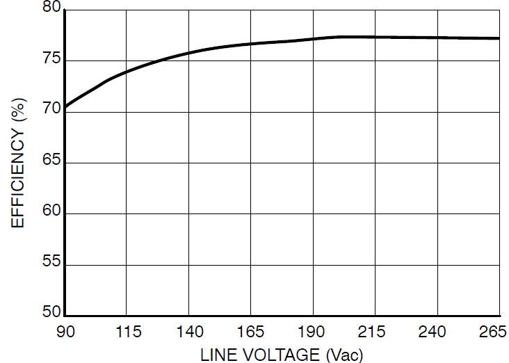 圖4：Pout=8.5 W、不同線路電壓時的能效