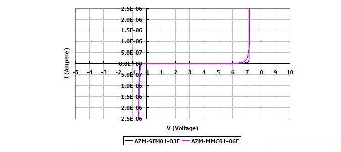 圖2:晶焱科技推出的AZM-SIM01-03F及AZM-MMC01-06F電磁干擾濾波器產(chǎn)品:I/O端對地(GND 或VSS)所測量的DC漏電流值均遠(yuǎn)小于1μA。