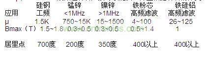 μ和Bmax，一般磁性材料廠家可以提供，并且根據(jù)材料的分類，我們也可以大概的知道范圍