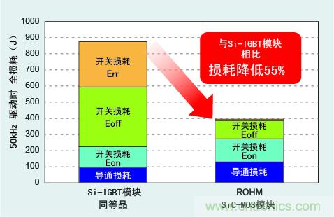圖3：與Si-IGBT相比，損耗降低50％以上