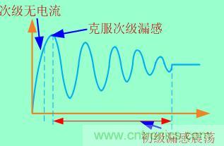 加入clamped電路等于把這個過程拉長，電壓應力也就減小了