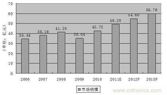 圖1：2006-2013年全球軌道交通連接器市場規(guī)模發(fā)展趨勢(shì)與預(yù)測