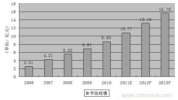圖3：2006-2013年中國軌道交通連接器市場規(guī)模發(fā)展趨勢(shì)與預(yù)測