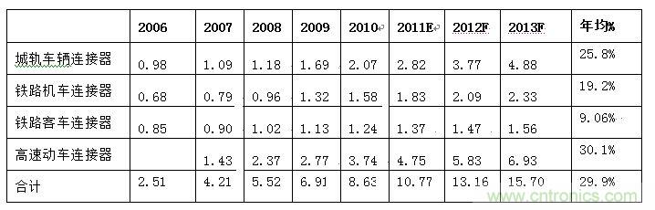 圖4：2006-2013年中國軌道交通連接器細(xì)分市場規(guī)模發(fā)展趨勢(shì)與預(yù)測