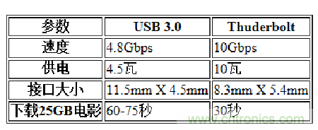 USB3.0、雷電、閃電，熱評高速接口群雄爭霸