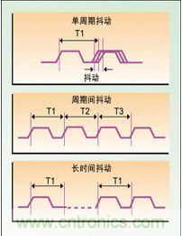 單周期、周期間、長時間抖動