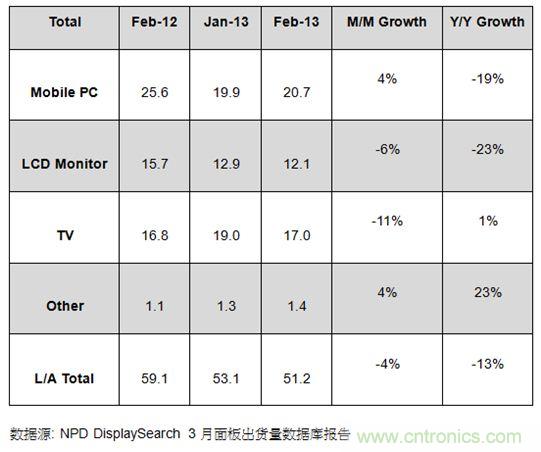 圖1：2012年2月及2013年1、2月大尺寸面板出貨及成長率 (單位: 百萬片)