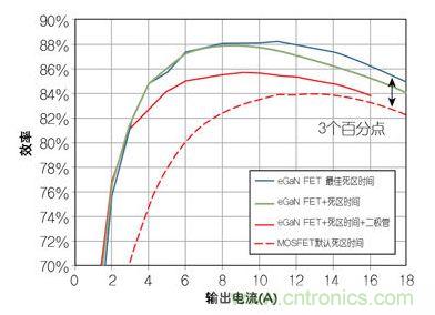 圖4：在12 V轉(zhuǎn)1.2V、1 MHz降壓轉(zhuǎn)換器，eGaN FET與MOSFET器件效率的比較