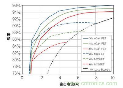 圖8：在36V- 60V轉(zhuǎn)12 V、500kHz 降壓轉(zhuǎn)換器，氮化鎵與MOSFET器件的效率比較