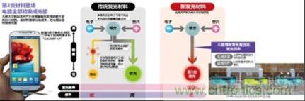 有機(jī)EL新材料：成本更低、發(fā)光效率更高