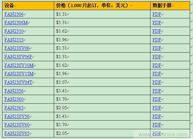 飛兆新款負(fù)載點(diǎn)調(diào)節(jié)器,以96%滿載效率提供15A輸出電流
