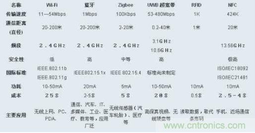 圖：ZigBee、Wi-Fi、藍牙和幾種無線技術的對比圖
