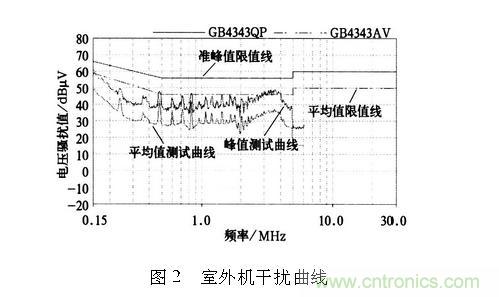 如何抑制電磁干擾？選對濾波電容很重要！