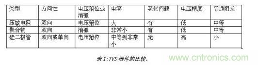對(duì)抗靜電放電，ESD防護(hù)器件該如何選擇？