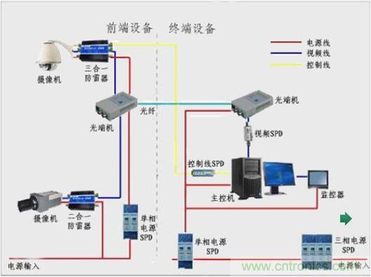 圖一，視頻監(jiān)控系統(tǒng)雷電防護(hù)框圖