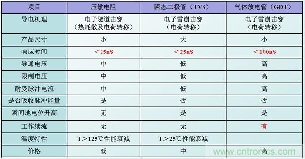 圖二，幾種典型的防雷元件性能比較