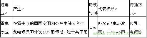 原創(chuàng)精華!“過(guò)電壓保護(hù)器件性能比較”與“監(jiān)控系統(tǒng)電源供電雷電防護(hù)方案”