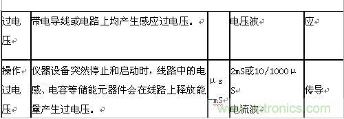 原創(chuàng)精華!“過(guò)電壓保護(hù)器件性能比較”與“監(jiān)控系統(tǒng)電源供電雷電防護(hù)方案”