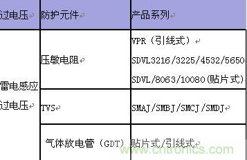 原創(chuàng)精華!“過(guò)電壓保護(hù)器件性能比較”與“監(jiān)控系統(tǒng)電源供電雷電防護(hù)方案”