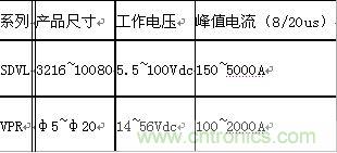 原創(chuàng)精華!“過(guò)電壓保護(hù)器件性能比較”與“監(jiān)控系統(tǒng)電源供電雷電防護(hù)方案”