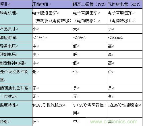 原創(chuàng)精華!“過(guò)電壓保護(hù)器件性能比較”與“監(jiān)控系統(tǒng)電源供電雷電防護(hù)方案”