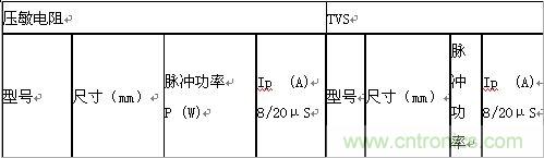 原創(chuàng)精華!“過(guò)電壓保護(hù)器件性能比較”與“監(jiān)控系統(tǒng)電源供電雷電防護(hù)方案”