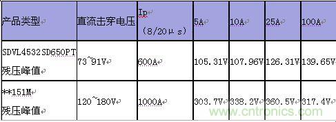 原創(chuàng)精華!“過(guò)電壓保護(hù)器件性能比較”與“監(jiān)控系統(tǒng)電源供電雷電防護(hù)方案”