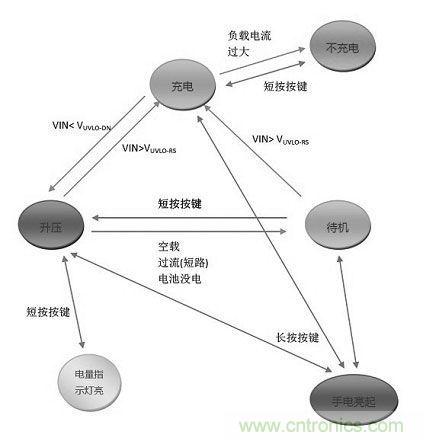 【導讀】移動電源現在已經成為人手必備的產品，智能機平板的流行讓電量總是處于一種不夠用的狀態，移動電源也應時而生，不過移動電源的問題也越來越多，更新換代也就越來越頻繁，如何讓移動電源高效率又安全呢？請看本文。