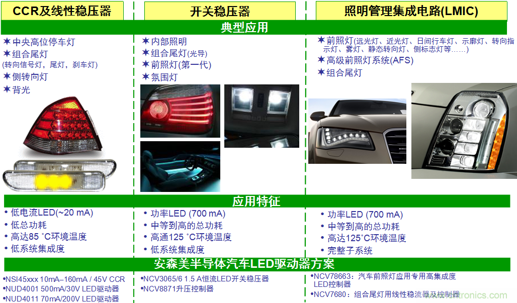 典型汽車照明應用及LED驅(qū)動器方案