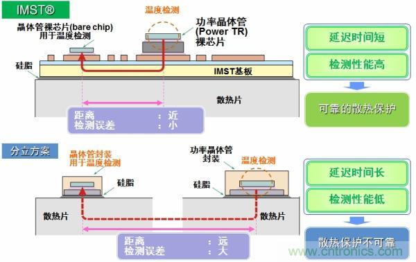 IMST技術(shù)提供更優(yōu)異的溫度檢測,提供更可靠的散熱保護(hù)