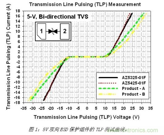 小尺寸、大用途，超低電容ESD保護方案