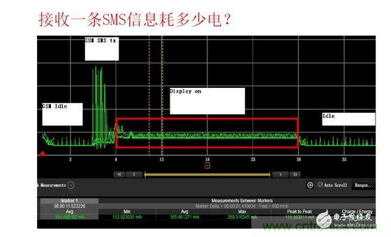 以接收短信測試為例，紅色標記處為短信提示時的功耗表現，不同的提示方式（如震動、聲音及提示時長）功耗表現亦有所差異。通過有效測量可以很方便的找到最優的低耗解決方案