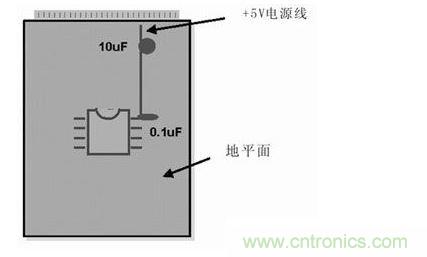 在模擬和數(shù)字PCB設計中,旁路或去耦電容(1mF)應盡量靠近器件放置。供電電源去耦電容(10mF)應放置在電路板的電源線入口處。所有情況下,這些電容的引腳都應較短