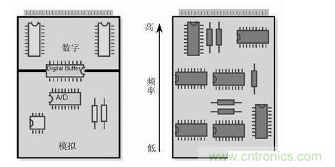 (左)將數(shù)字開關動作和模擬電路隔離,將電路的數(shù)字和模擬部分分開。 (右) 要盡可能將高頻和低頻分開,高頻元件要靠近電路板的接插件