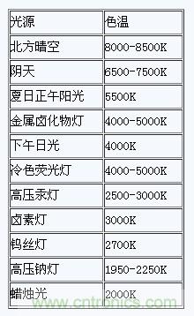 掌握這12個性能指標(biāo),LED基礎(chǔ)知識“那都不是事”!