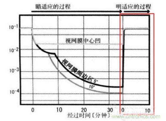 我們能明顯從上圖看到，從明入暗適應時間長，從暗到明的適應時間短（紅色框內(nèi)）。這些感覺我們也能在我們?nèi)粘Ｉ罱?jīng)驗中找到感覺。