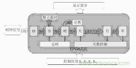 數(shù)字日歷的面世,以軟件方式設(shè)計(jì)硬件的“新坐標(biāo)”