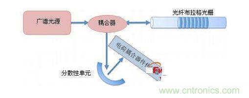 使用波長(zhǎng)位置轉(zhuǎn)換法探詢(xún)FBG光學(xué)傳感器
