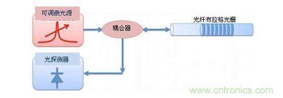 用可調(diào)激光源法探詢(xún)FBG光學(xué)傳感器