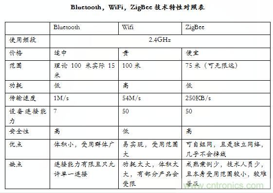 智能家居市場ZigBee/WiFi/藍牙三足鼎立，誰能稱霸？