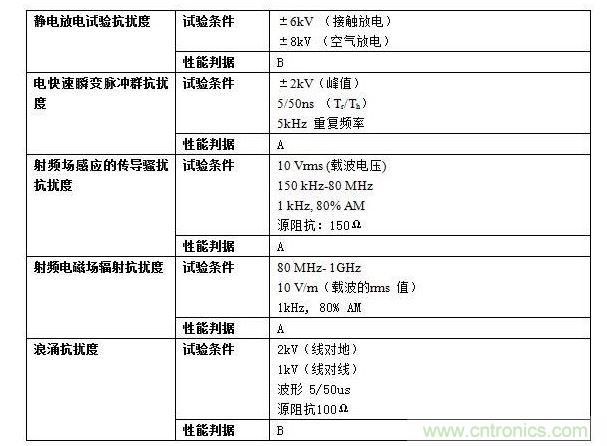抗擾度實驗要求。