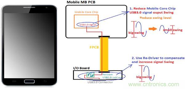 USB 3.0大刀闊斧,說(shuō)說(shuō)USB 3.0接口應(yīng)用設(shè)計(jì)的癥結(jié)