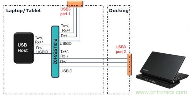 USB 3.0大刀闊斧,說(shuō)說(shuō)USB 3.0接口應(yīng)用設(shè)計(jì)的癥結(jié)
