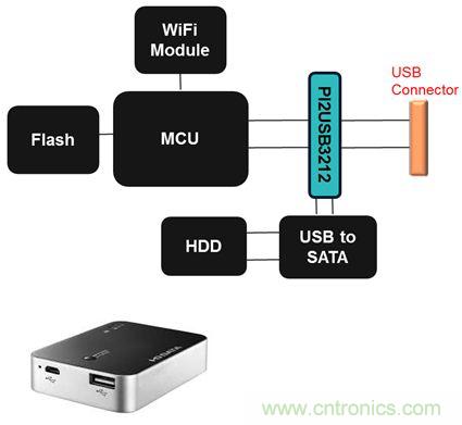 USB 3.0大刀闊斧,說(shuō)說(shuō)USB 3.0接口應(yīng)用設(shè)計(jì)的癥結(jié)