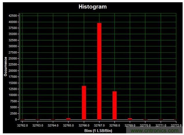 通道1 (AIN1)的直流直方圖，使用板載電源；0V直流輸入信號；400ksps采樣率；65,536個采樣；編碼分散性為6 LSB，98.6%的編碼在三個中心LSB之內；標準偏差為0.664；室溫。數據來自于MAXREFDES71參考設計。